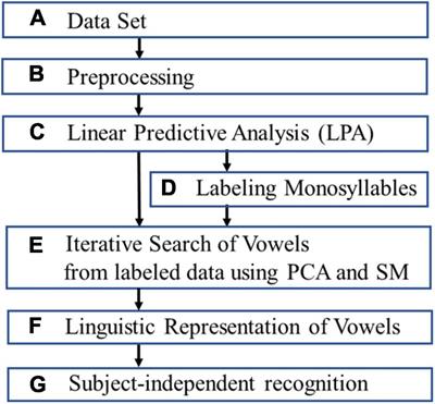Linguistic representation of vowels in speech imagery EEG